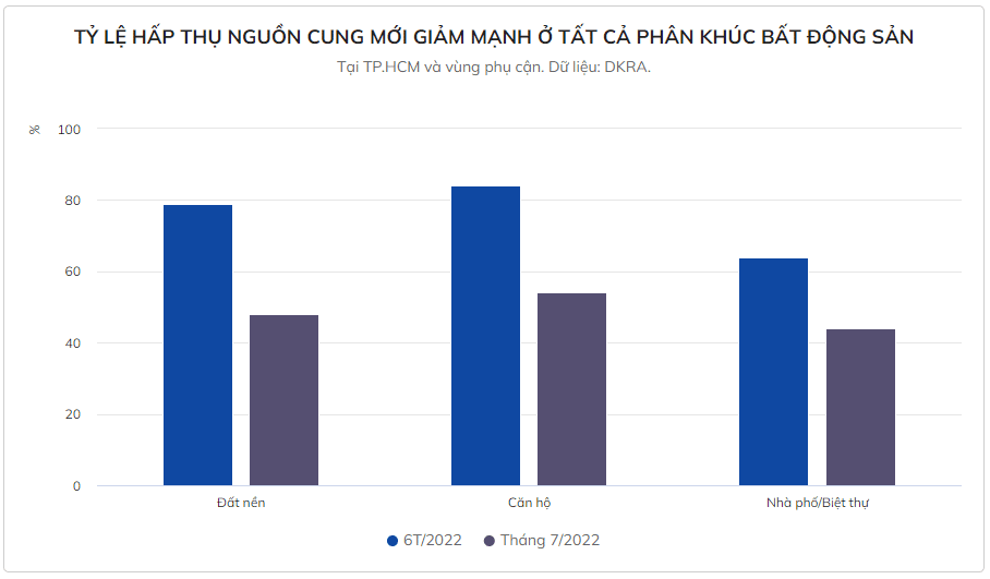 Doanh nghiệp bất động sản ngày càng đuối sức