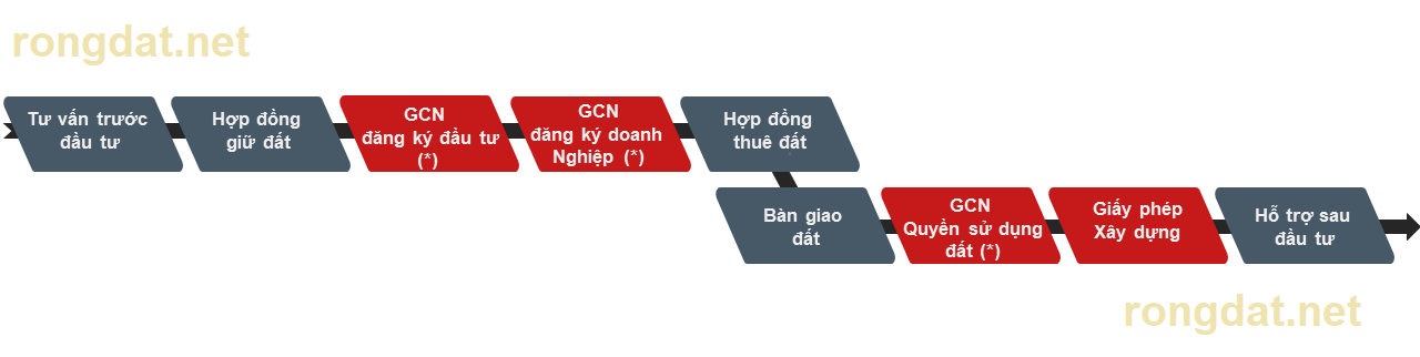 
Quy trình thuê đất và thực hiện dự án đầu tư tại Việt Nam dành cho doanh nghiệp mới năm 2025