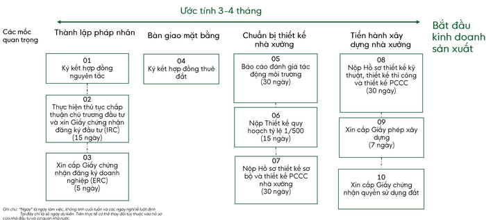 viet nam da thong nhat quy trinh dau tu khu cong nghiep