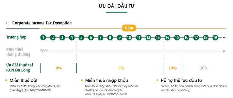 kcn du long co 4 uu dai dau tu de ho tro cho nhung nha dau tu trong giai doan ban dau