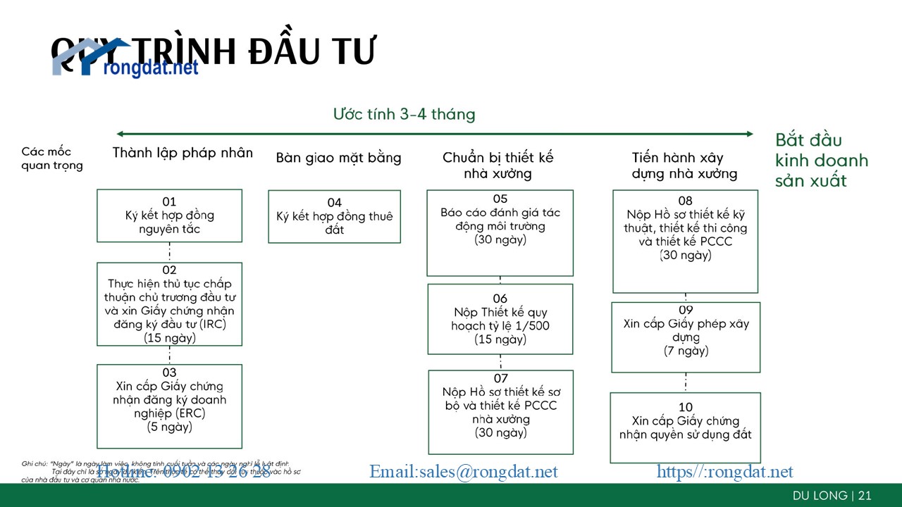 Quy trình đầu tư lô góc 2.2ha trongkhu công nghiệp Du Long tỉnh Ninh Thuạn 