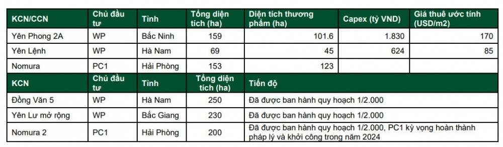 Tập đoàn PC1 Đầu Tư Gần 2.800 Tỷ Đồng Xây Dựng KCN Sinh Thái Tại Hải Phòng